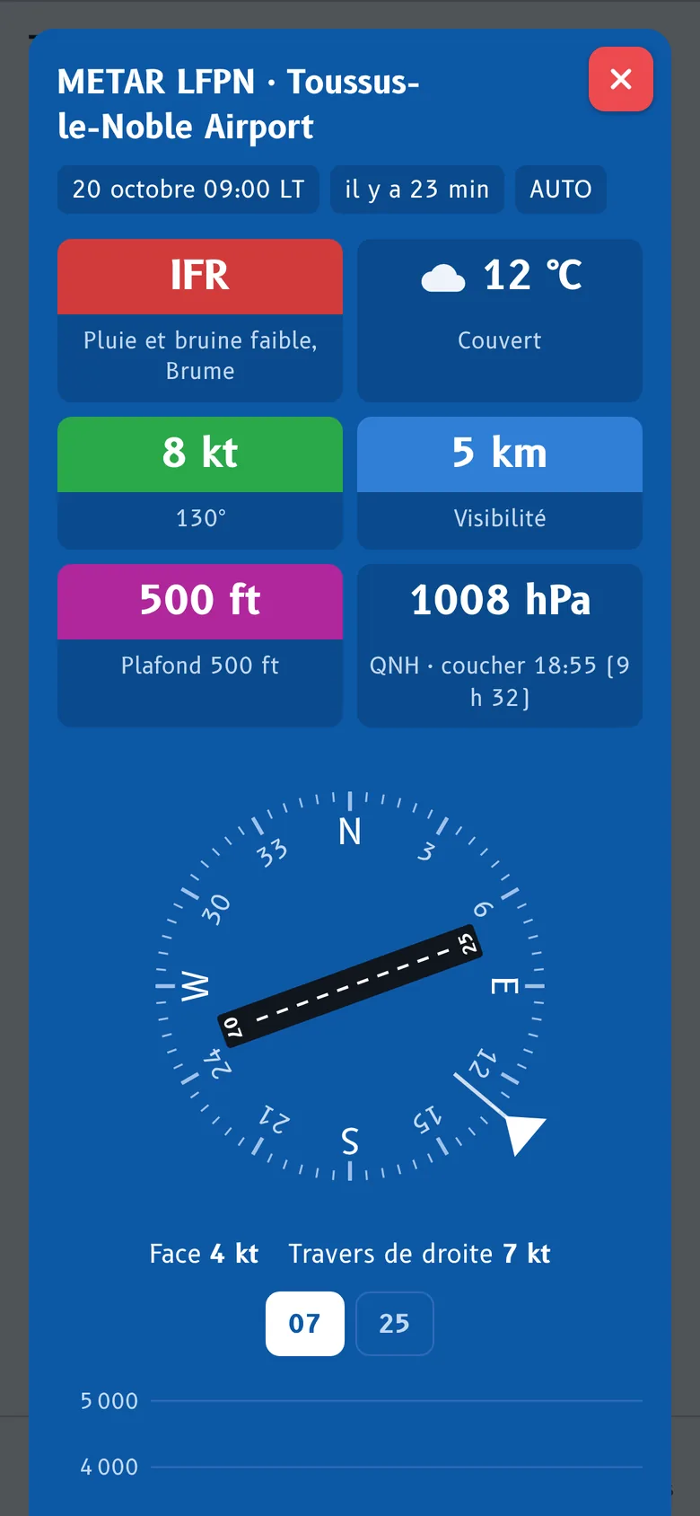 METAR de Toussus décodé : conditions, vent, visibilité, vent par piste